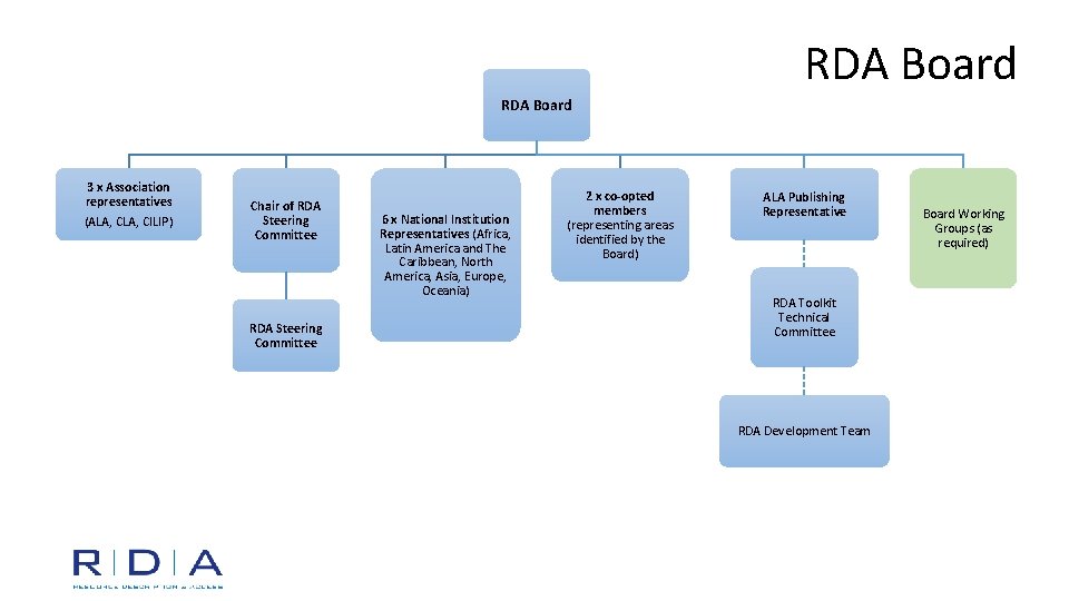 RDA Board 3 x Association representatives (ALA, CILIP) Chair of RDA Steering Committee 6