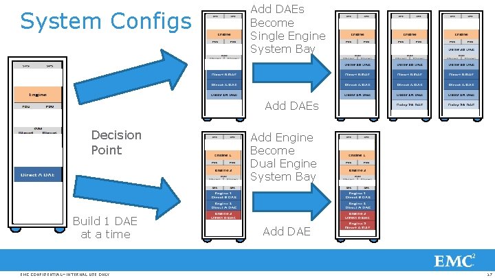 System Configs Add DAEs Become Single Engine System Bay Add DAEs Decision Point Build