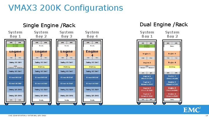 VMAX 3 200 K Configurations Dual Engine /Rack Single Engine /Rack System Bay 1