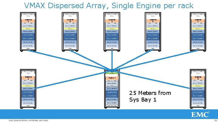 VMAX Dispersed Array, Single Engine per rack Engine 3 Engine 2 Engine 4 Engine