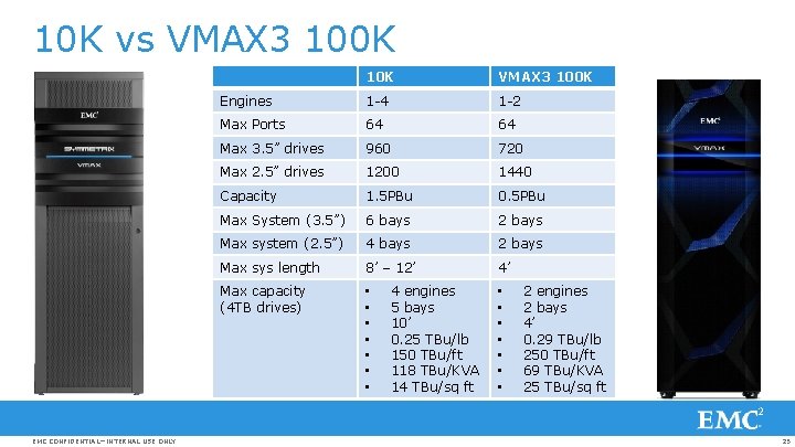 10 K vs VMAX 3 100 K EMC CONFIDENTIAL—INTERNAL USE ONLY 10 K VMAX