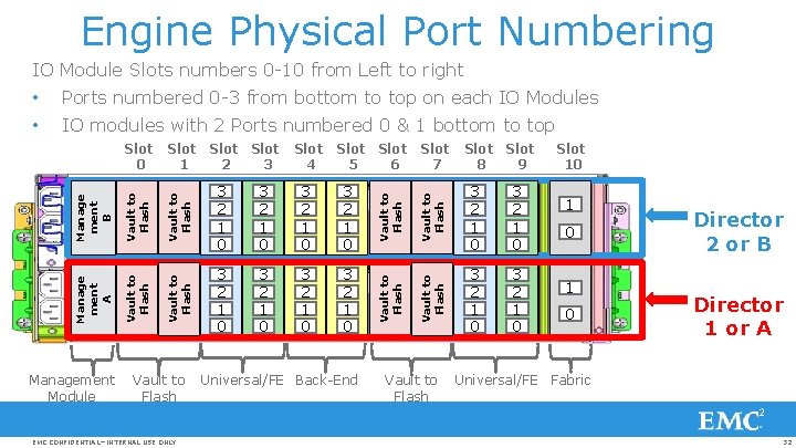 Engine Physical Port Numbering IO Module Slots numbers 0 -10 from Left to right