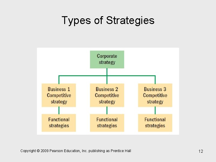 Types of Strategies Copyright © 2009 Pearson Education, Inc. publishing as Prentice Hall 12