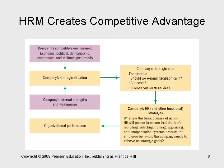 HRM Creates Competitive Advantage Copyright © 2009 Pearson Education, Inc. publishing as Prentice Hall