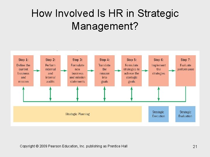 How Involved Is HR in Strategic Management? Copyright © 2009 Pearson Education, Inc. publishing