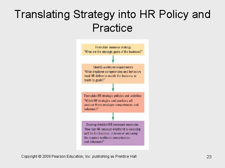 Translating Strategy into HR Policy and Practice Copyright © 2009 Pearson Education, Inc. publishing