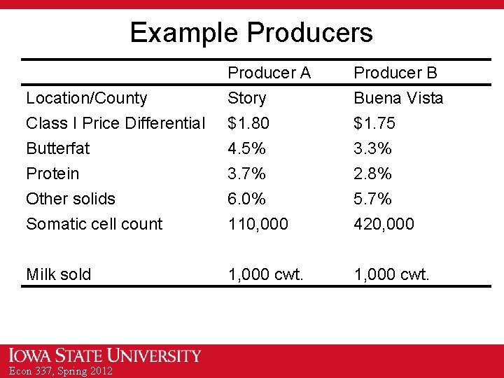 Example Producers Location/County Class I Price Differential Butterfat Producer A Story $1. 80 4.