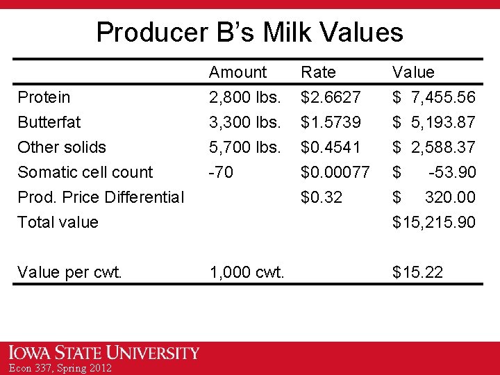 Producer B’s Milk Values Amount 2, 800 lbs. 3, 300 lbs. 5, 700 lbs.