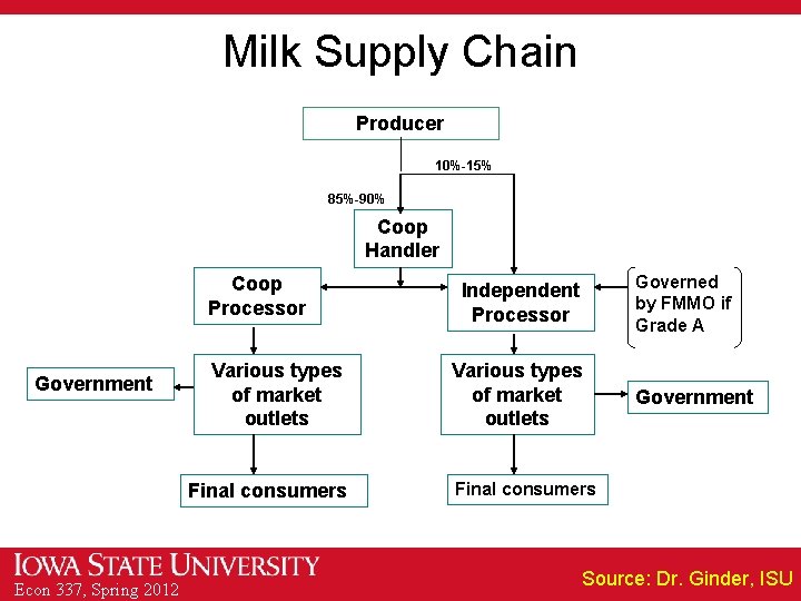 Milk Supply Chain Producer 10%-15% 85%-90% Coop Handler Coop Processor Government Various types of