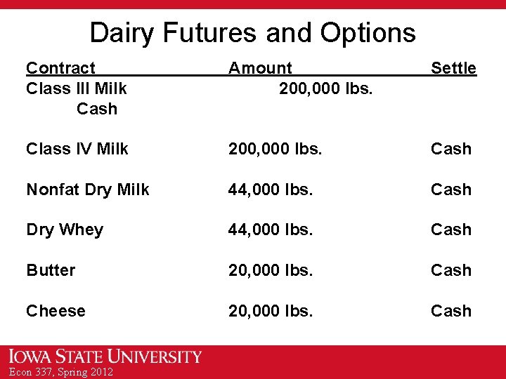 Dairy Futures and Options Contract Class III Milk Cash Amount 200, 000 lbs. Settle