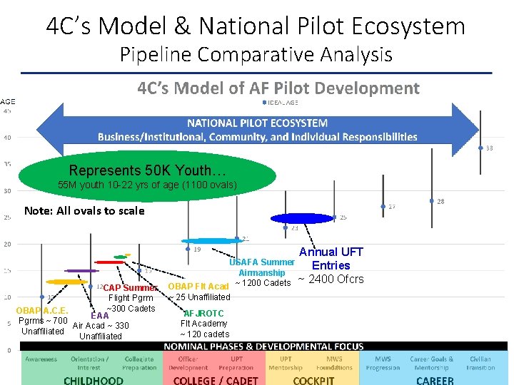 4 C’s Model & National Pilot Ecosystem Pipeline Comparative Analysis Represents 50 K Youth…