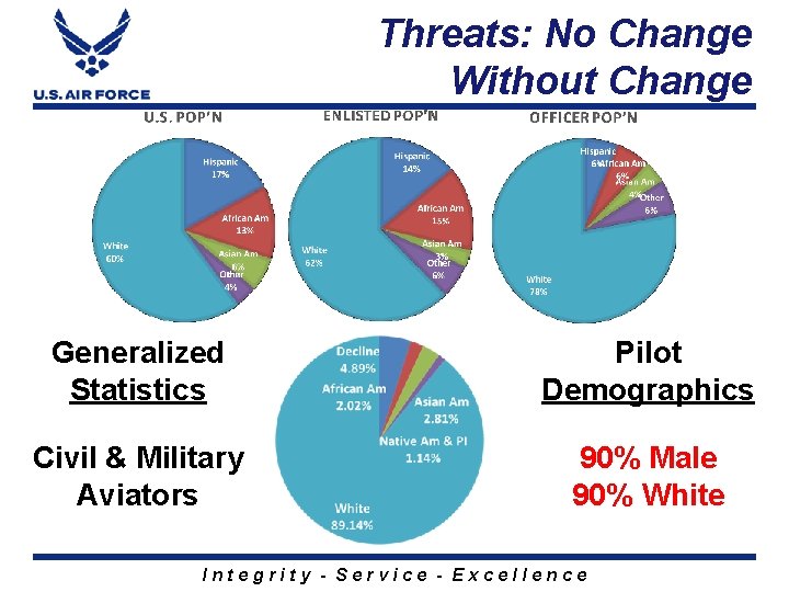 Threats: No Change Without Change Generalized Statistics Pilot Demographics Civil & Military Aviators 90%