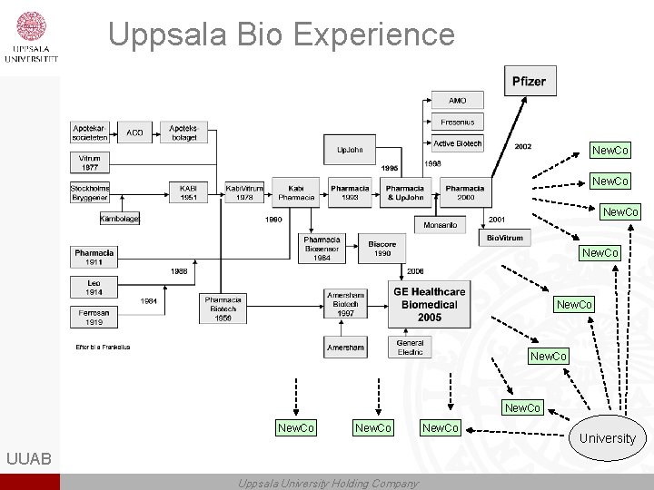 Uppsala Bio Experience New. Co New. Co UUAB Uppsala University Holding Company New. Co