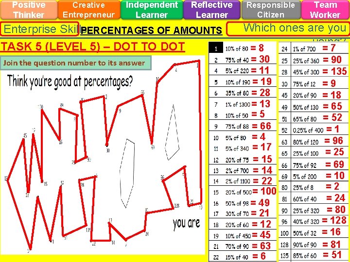 Positive Thinker Creative Entrepreneur Independent Learner Reflective Learner Enterprise Skills PERCENTAGES OF AMOUNTS TASK