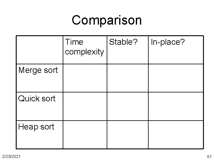 Comparison Time Stable? complexity In-place? Merge sort Quick sort Heap sort 2/23/2021 61 