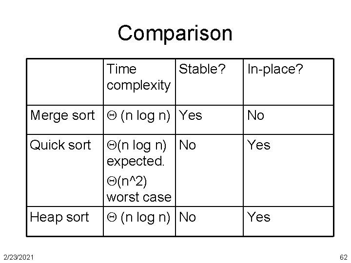 Comparison Time Stable? complexity Merge sort (n log n) Yes Quick sort Heap sort