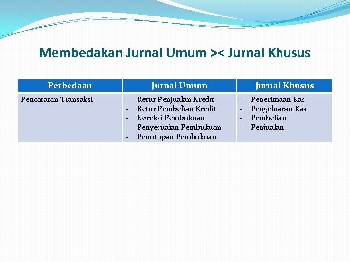 Membedakan Jurnal Umum >< Jurnal Khusus Perbedaan Pencatatan Transaksi Jurnal Umum - Retur Penjualan