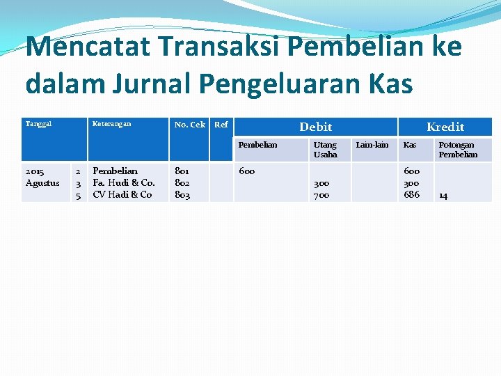 Mencatat Transaksi Pembelian ke dalam Jurnal Pengeluaran Kas Tanggal Keterangan No. Cek Debit Ref