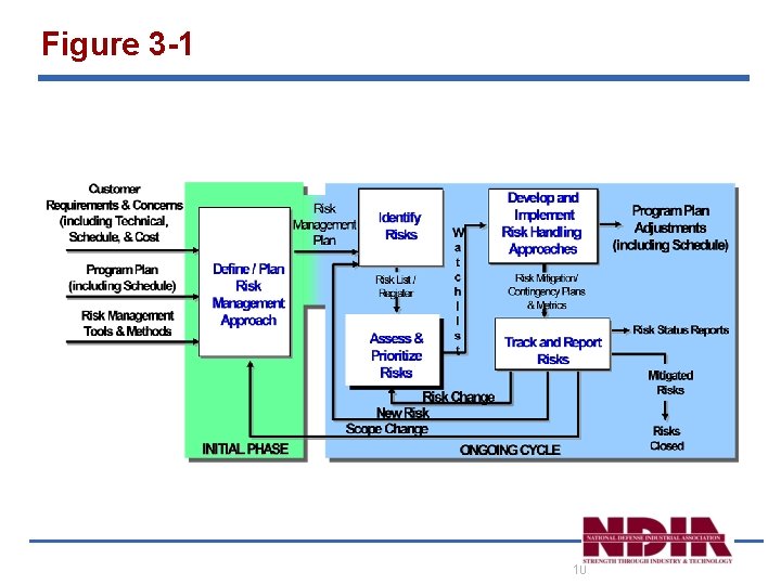 Figure 3 -1 10 