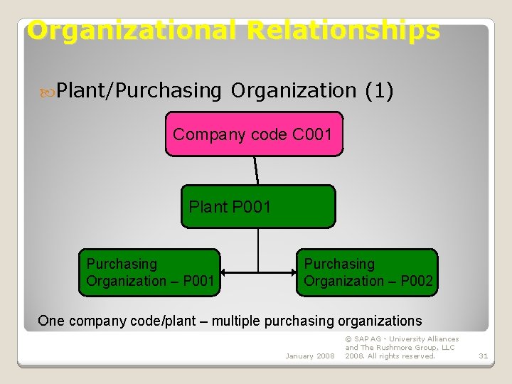 Organizational Relationships Plant/Purchasing Organization (1) Company code C 001 Plant P 001 Purchasing Organization Organizational Relationships Plant/Purchasing Organization (1) Company code C 001 Plant P 001 Purchasing Organization