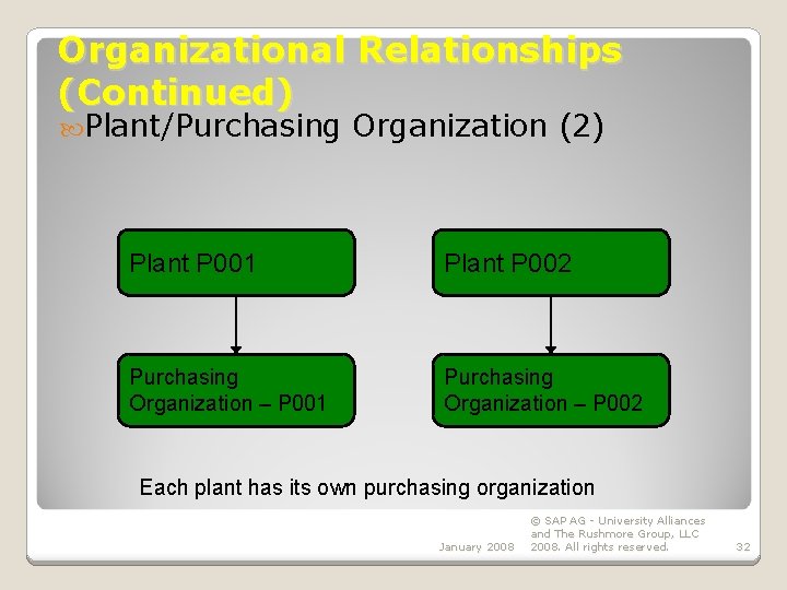 Organizational Relationships (Continued) Plant/Purchasing Organization (2) Plant P 001 Plant P 002 Purchasing Organization Organizational Relationships (Continued) Plant/Purchasing Organization (2) Plant P 001 Plant P 002 Purchasing Organization