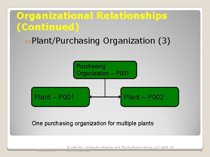 Organizational Relationships (Continued) Plant/Purchasing Organization (3) Purchasing Organization – P 001 Plant – P Organizational Relationships (Continued) Plant/Purchasing Organization (3) Purchasing Organization – P 001 Plant – P