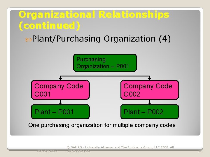 Organizational Relationships (continued) Plant/Purchasing Organization (4) Purchasing Organization – P 001 Company Code C Organizational Relationships (continued) Plant/Purchasing Organization (4) Purchasing Organization – P 001 Company Code C