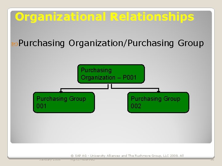 Organizational Relationships Purchasing Organization/Purchasing Group Purchasing Organization – P 001 Purchasing Group 001 January Organizational Relationships Purchasing Organization/Purchasing Group Purchasing Organization – P 001 Purchasing Group 001 January