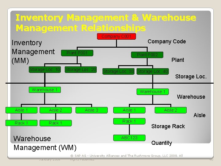 Inventory Management & Warehouse Management Relationships Inventory Management (MM) Storage Loc. 10 Company C Inventory Management & Warehouse Management Relationships Inventory Management (MM) Storage Loc. 10 Company C