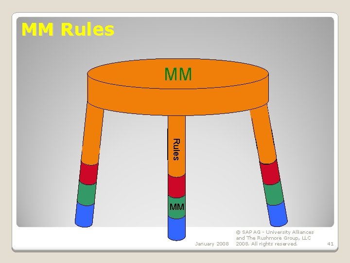 MM Rules MM January 2008 © SAP AG - University Alliances and The Rushmore MM Rules MM January 2008 © SAP AG - University Alliances and The Rushmore