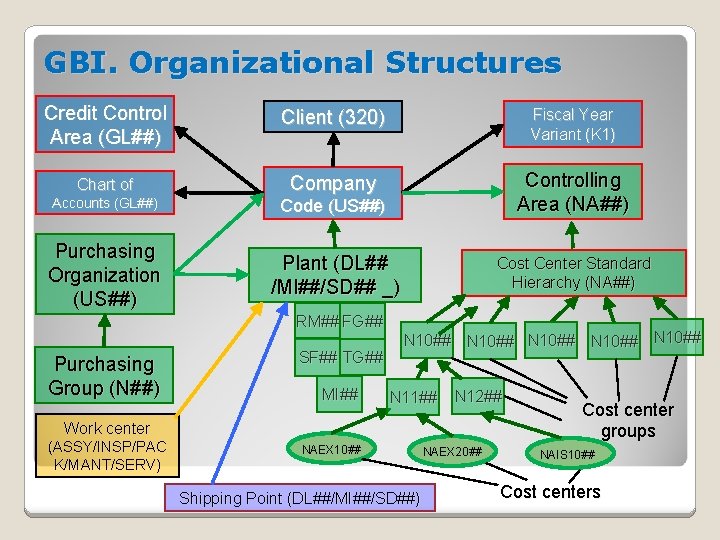 GBI. Organizational Structures Credit Control Area (GL##) Client (320) Fiscal Year Variant (K 1) GBI. Organizational Structures Credit Control Area (GL##) Client (320) Fiscal Year Variant (K 1)