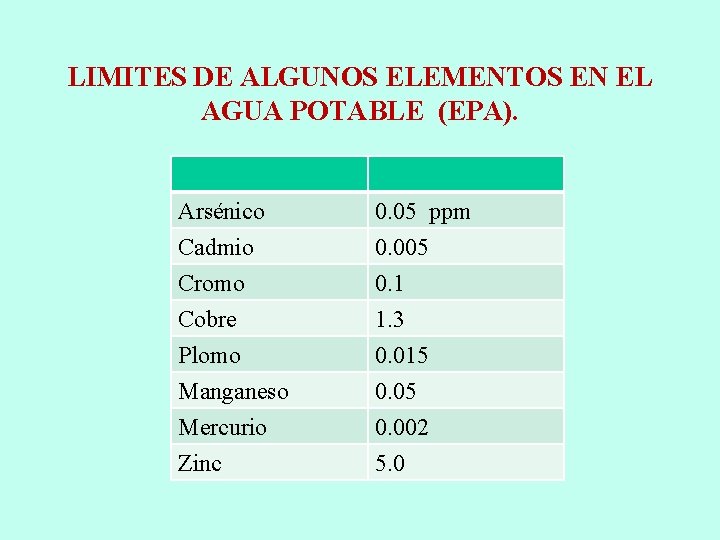 LIMITES DE ALGUNOS ELEMENTOS EN EL AGUA POTABLE (EPA). Arsénico Cadmio Cromo 0. 05