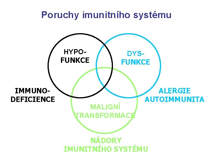 Poruchy imunitního systému HYPOFUNKCE IMMUNODEFICIENCE DYSFUNKCE MALIGNÍ TRANSFORMACE ALERGIE AUTOIMMUNITA NÁDORY IMUNITNÍHO SYSTÉMU 