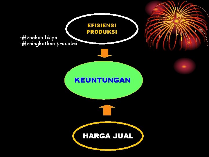 -Menekan biaya -Meningkatkan produksi EFISIENSI PRODUKSI KEUNTUNGAN HARGA JUAL 