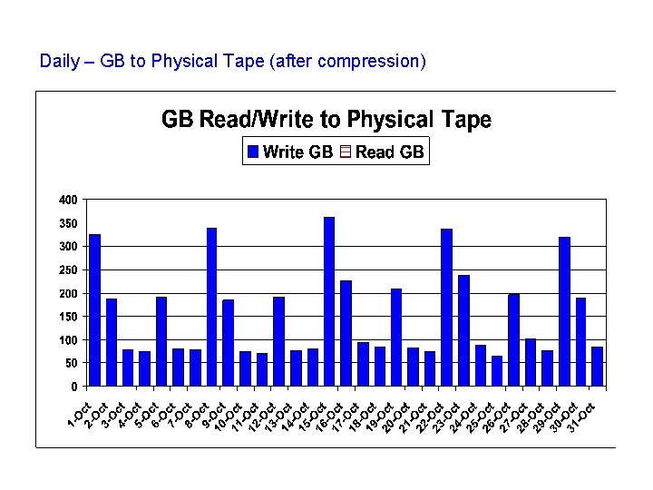 Daily – GB to Physical Tape (after compression) 