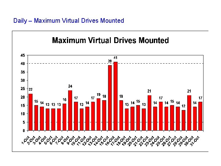 Daily – Maximum Virtual Drives Mounted 