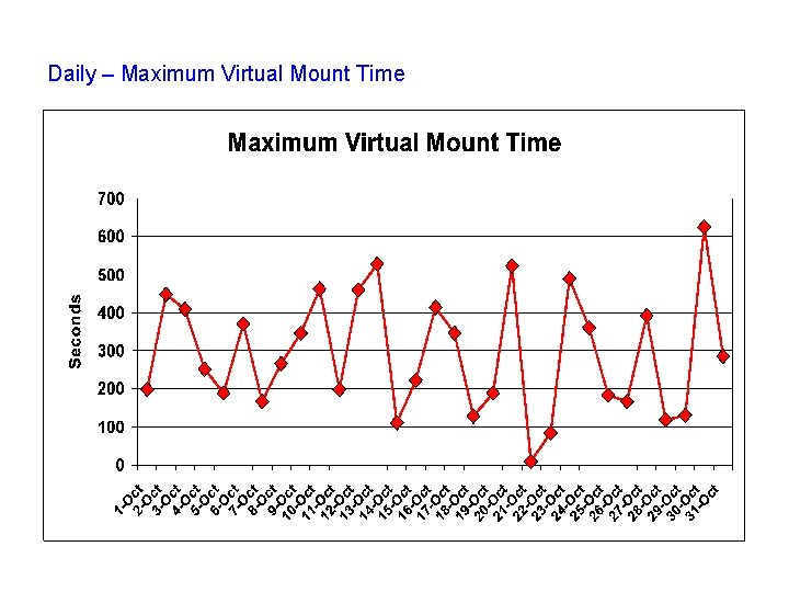 Daily – Maximum Virtual Mount Time 