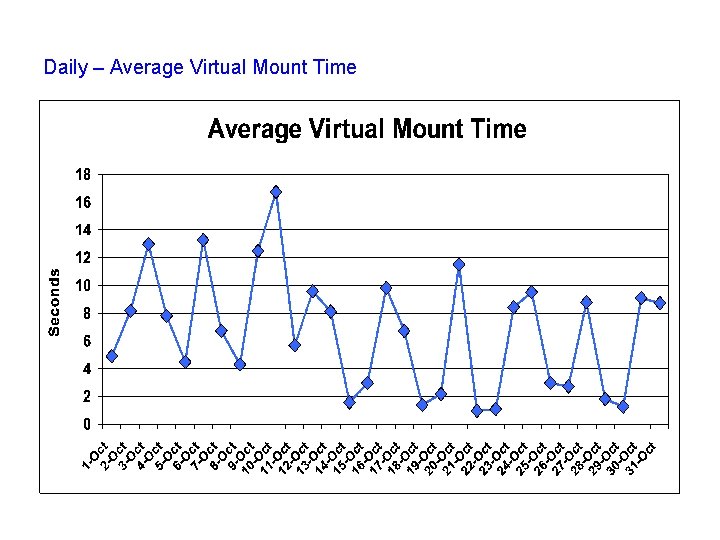 Daily – Average Virtual Mount Time 
