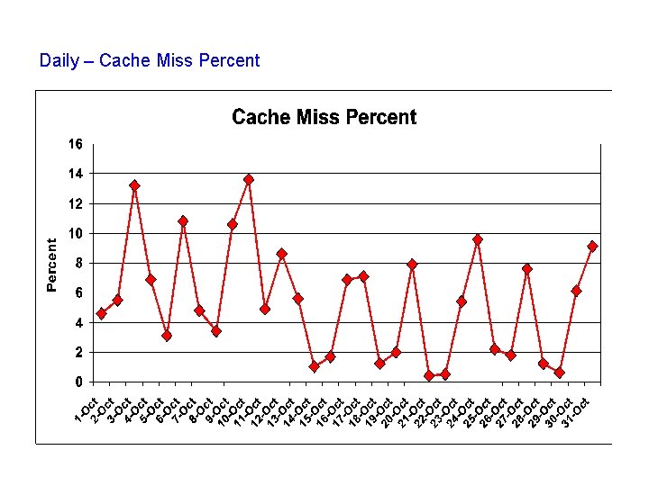 Daily – Cache Miss Percent 