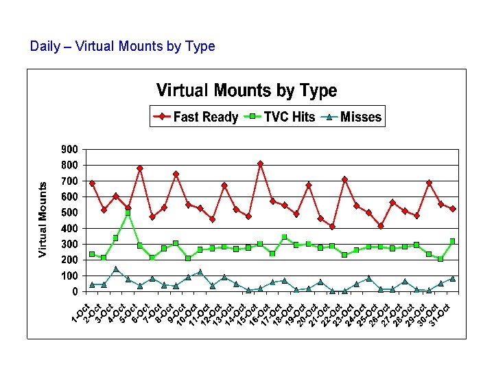 Daily – Virtual Mounts by Type 