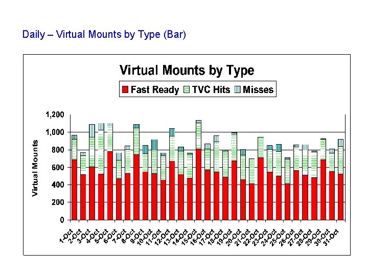 Daily – Virtual Mounts by Type (Bar) 