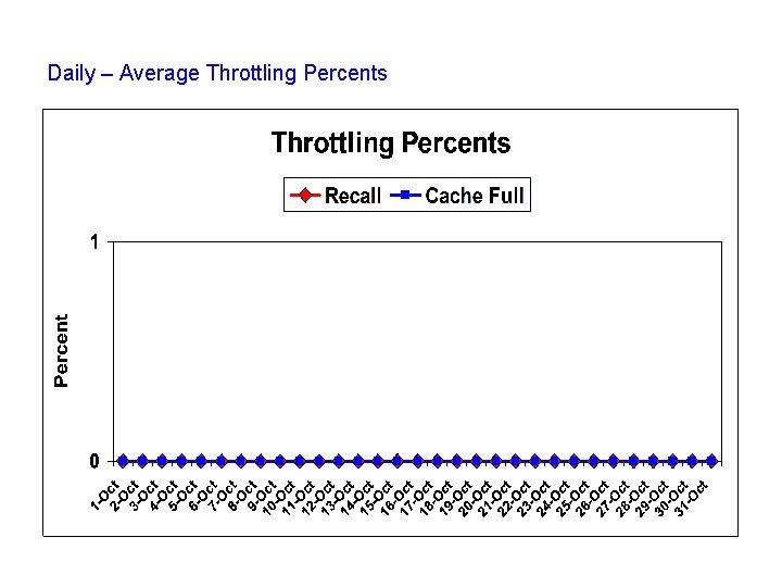 Daily – Average Throttling Percents 