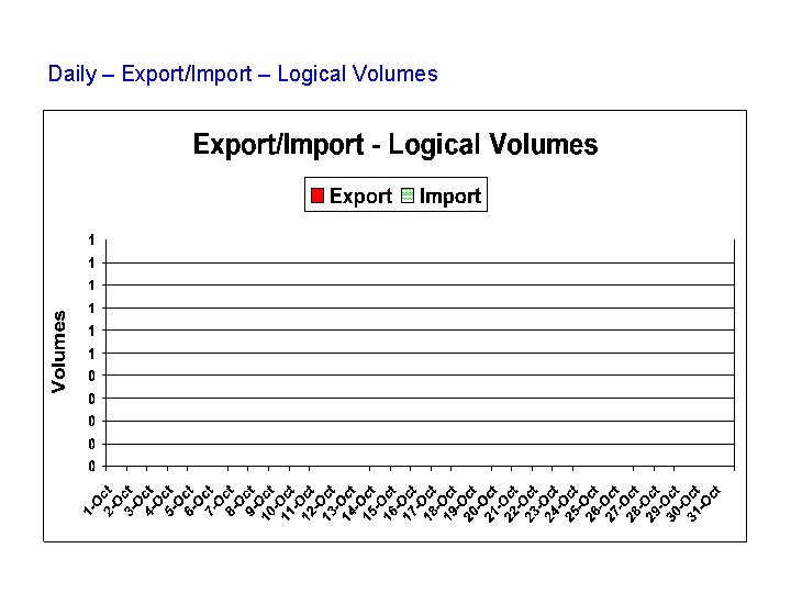 Daily – Export/Import – Logical Volumes 