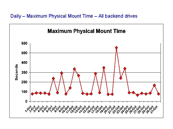 Daily – Maximum Physical Mount Time – All backend drives 