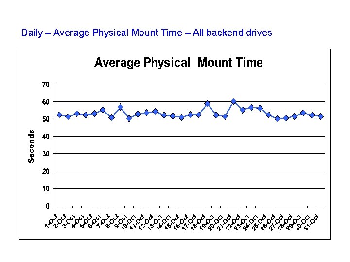 Daily – Average Physical Mount Time – All backend drives 