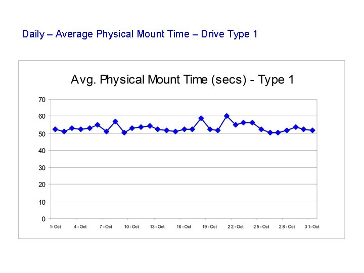 Daily – Average Physical Mount Time – Drive Type 1 