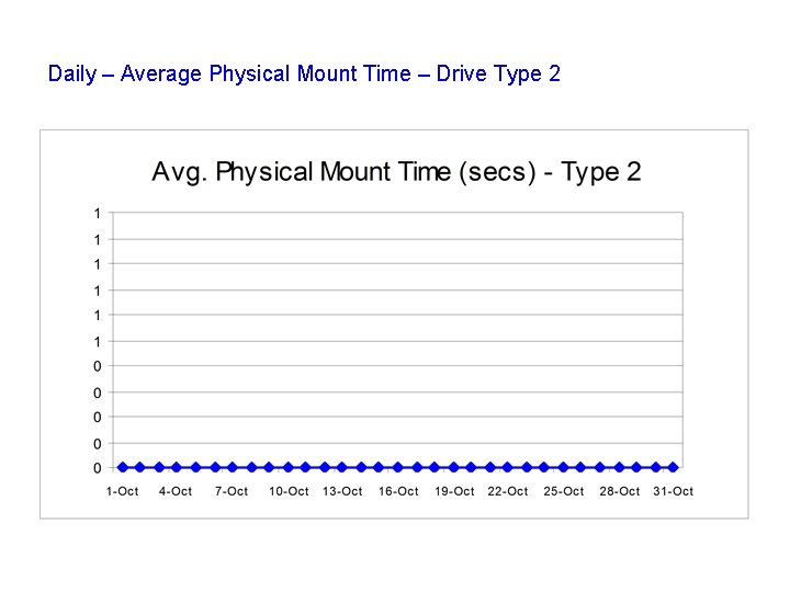 Daily – Average Physical Mount Time – Drive Type 2 