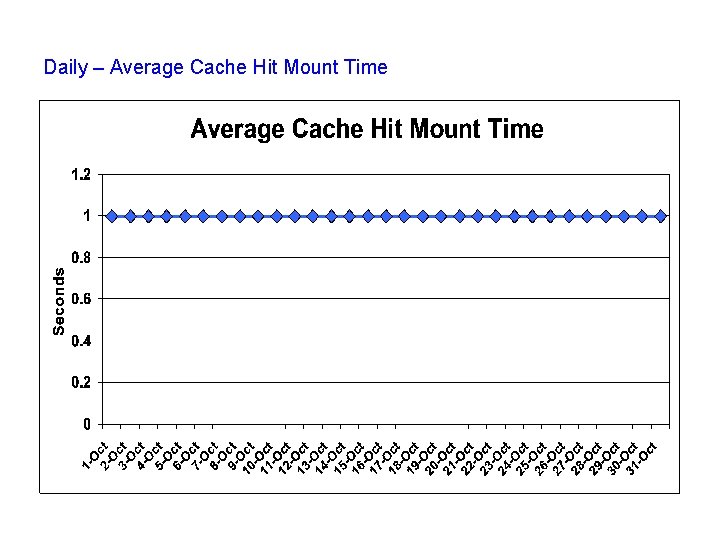 Daily – Average Cache Hit Mount Time 