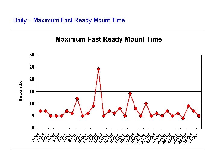 Daily – Maximum Fast Ready Mount Time 