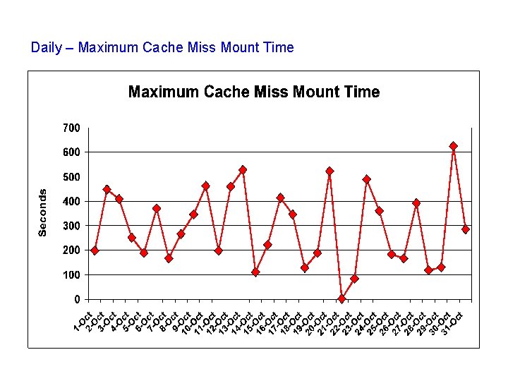 Daily – Maximum Cache Miss Mount Time 